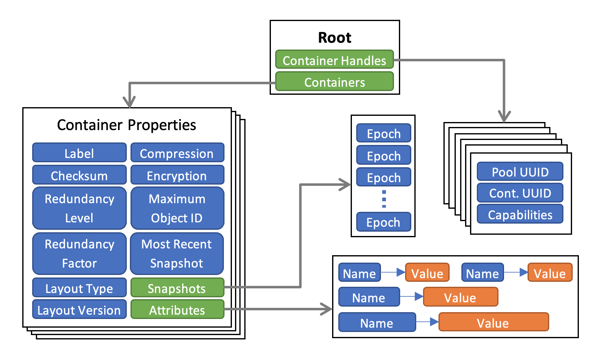 container_meta_layout