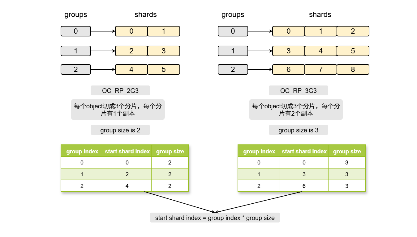 groups_shards_index
