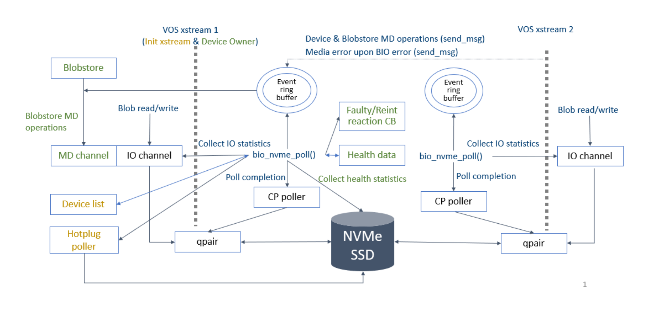nvme_thread_model