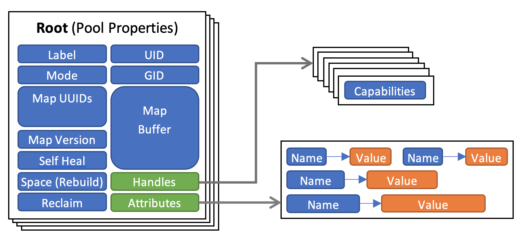 pool_meta_layout