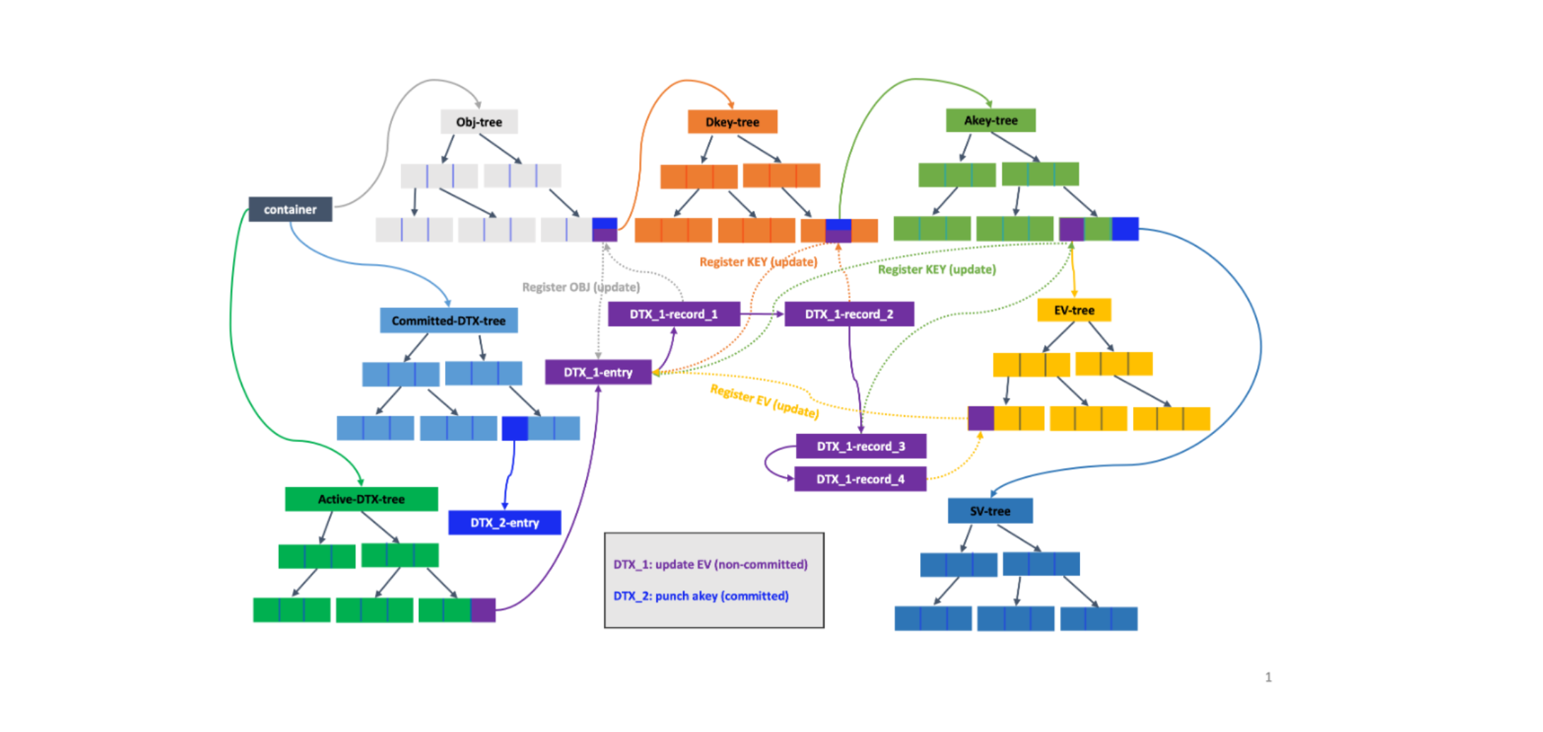 replicated_obj_modify_dtx