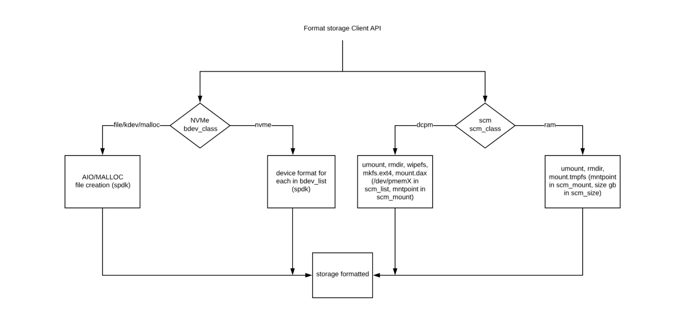 storage_format_detail