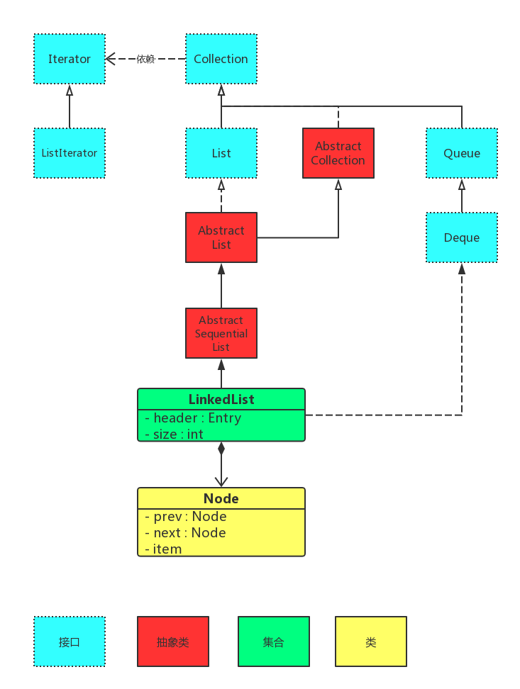 LinkedList关系图