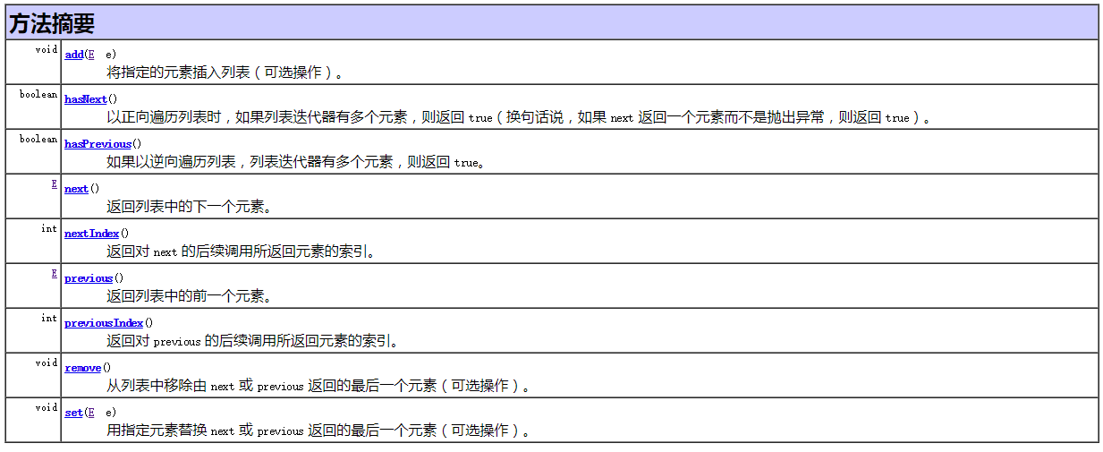 ListIterator接口方法摘要