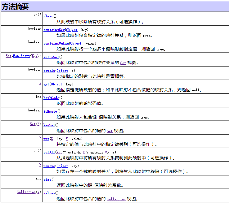 Map接口方法摘要