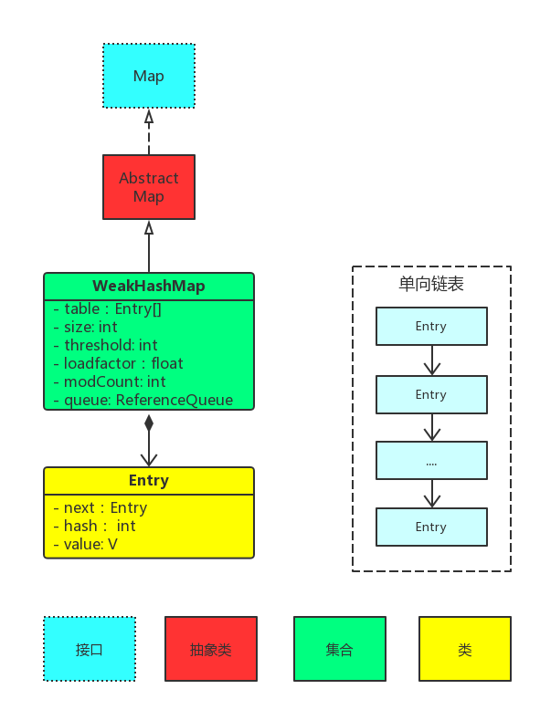 WeakHashMap关系图