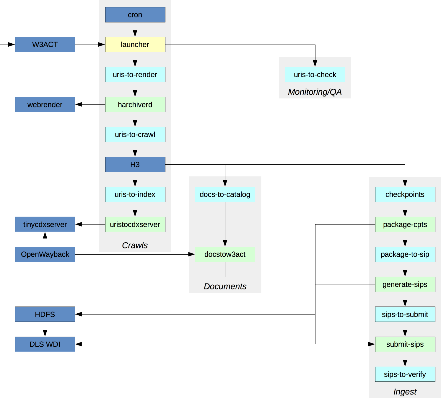 Workflow Overview