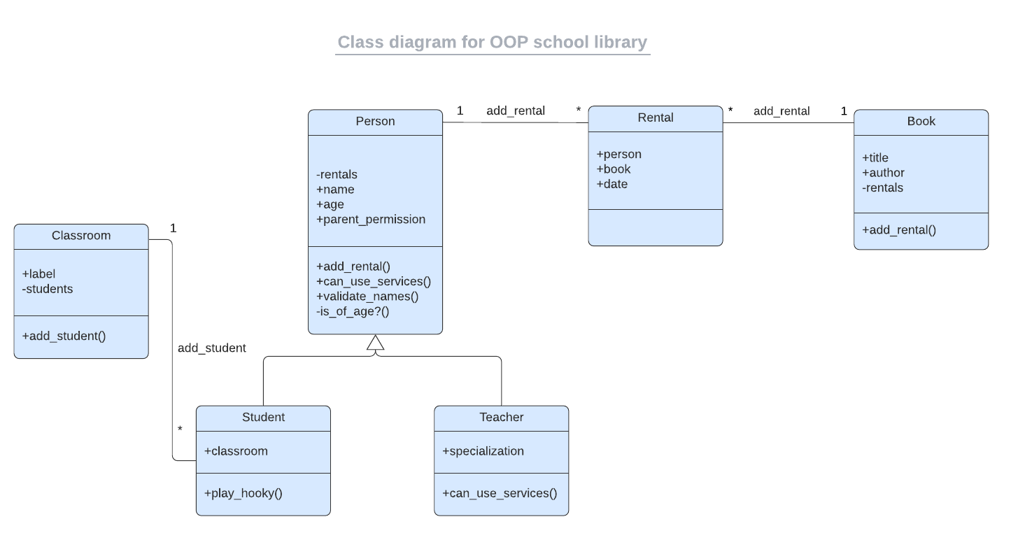 School Library UML Diagram