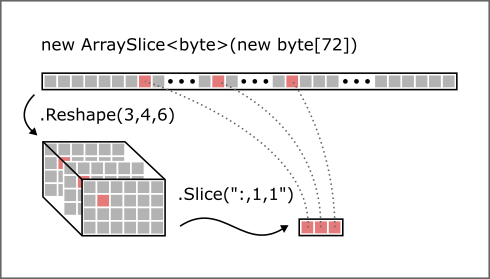 Reshape and Slice