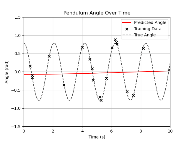 PINN for Pendulum without Physical Loss