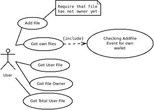 FileStore Case of Use