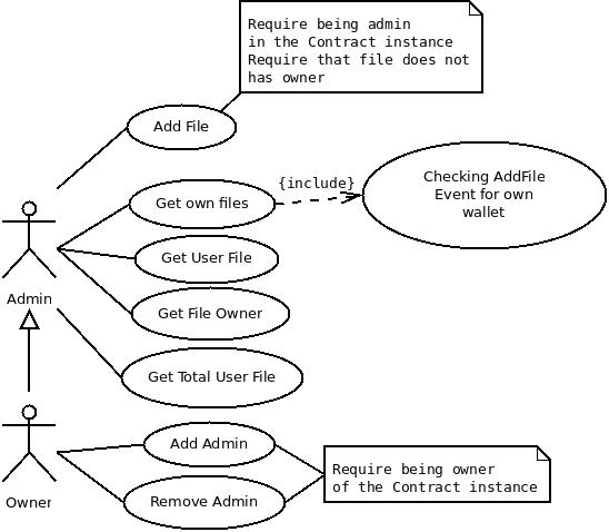 RestrictFileStore Case of Use