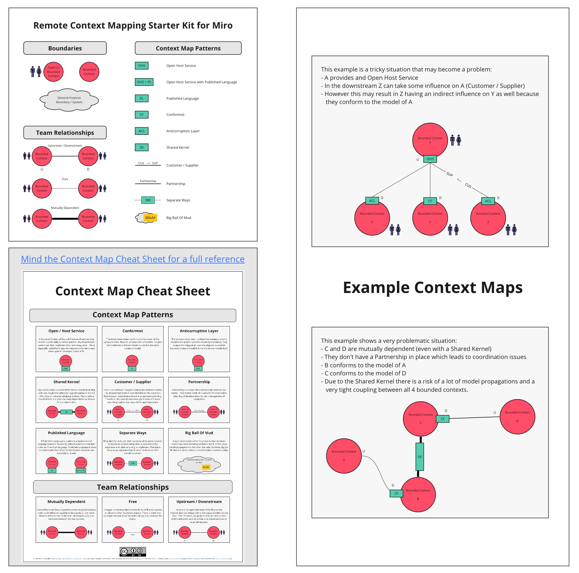 Remote Context Mapping Starter Kit for Miro