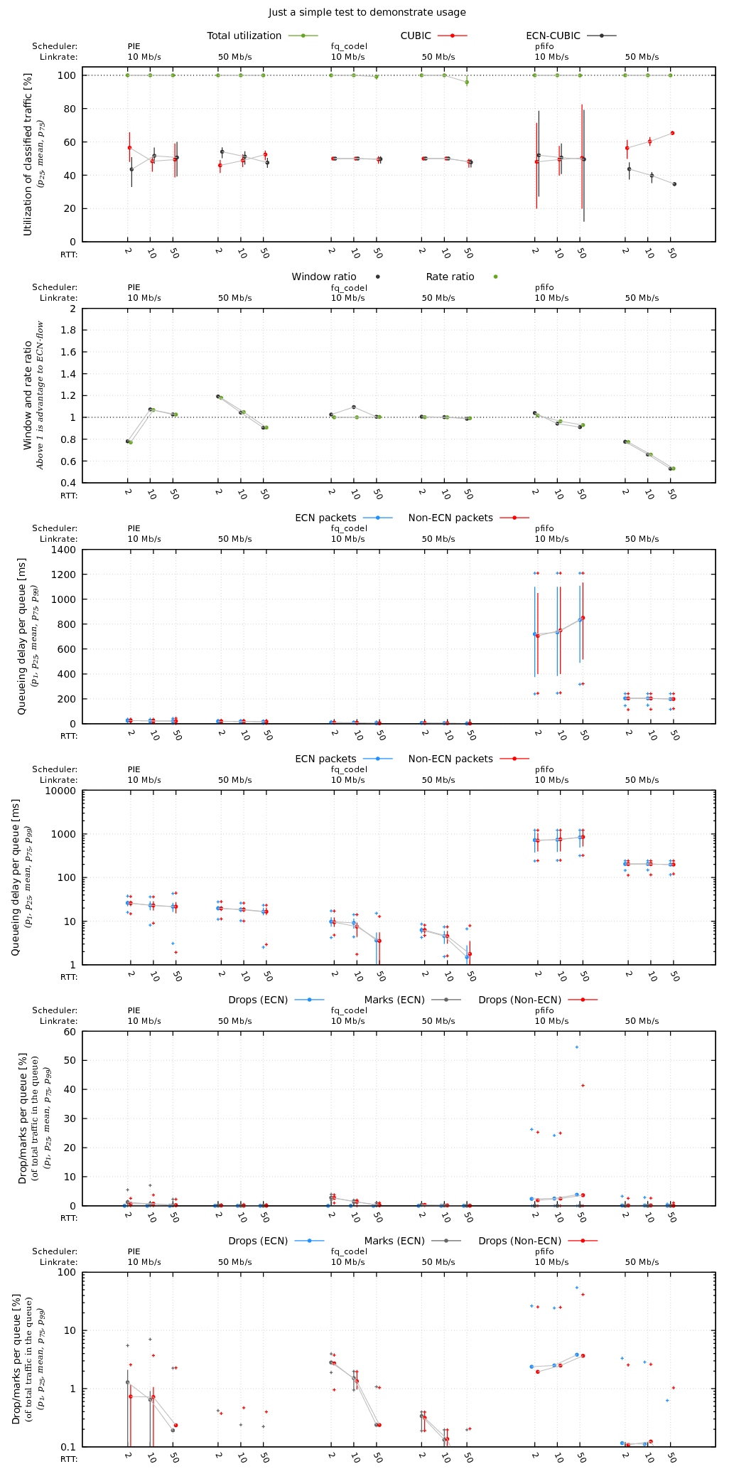 Comparison of tests