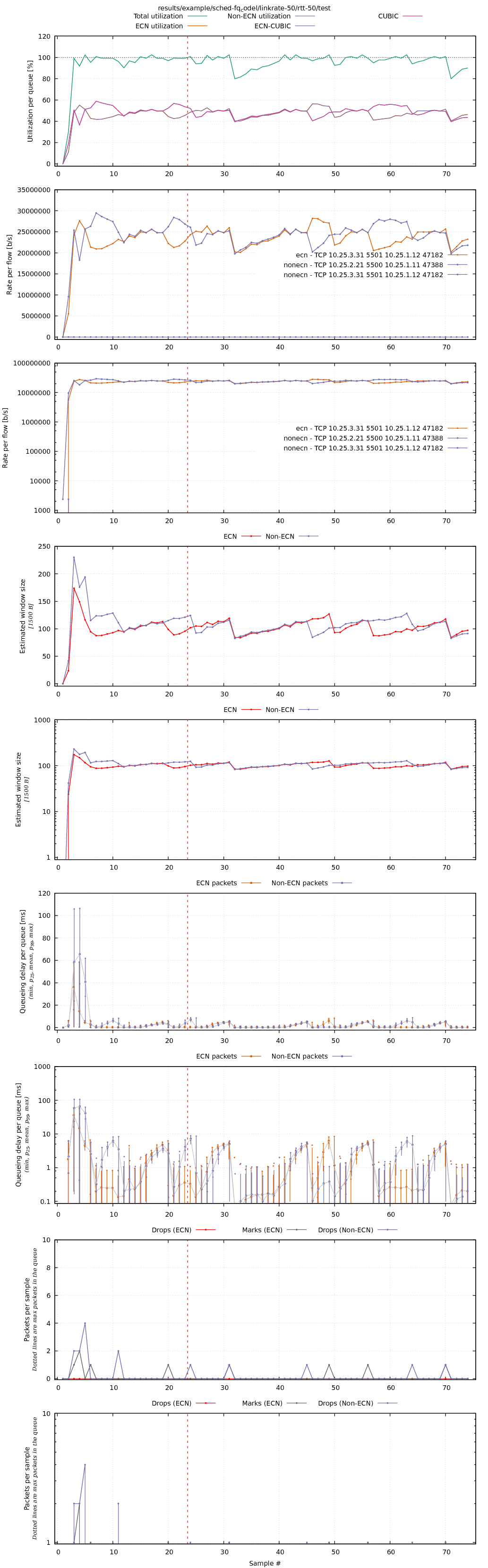 Flow plot of fq_codel 50 mbit and 50 ms base RTT