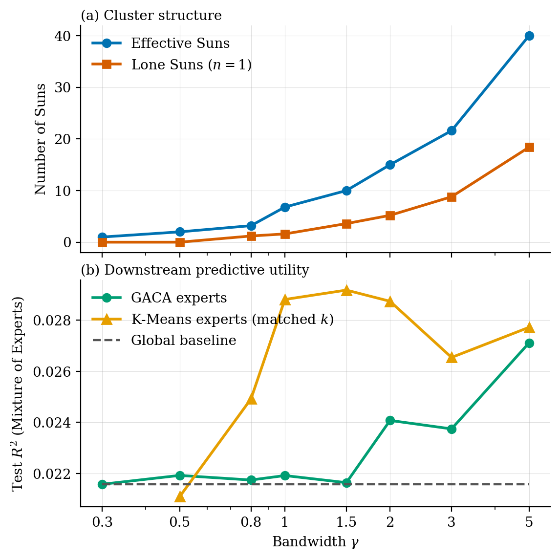 Bandwidth sweep: phase transition and downstream utility
