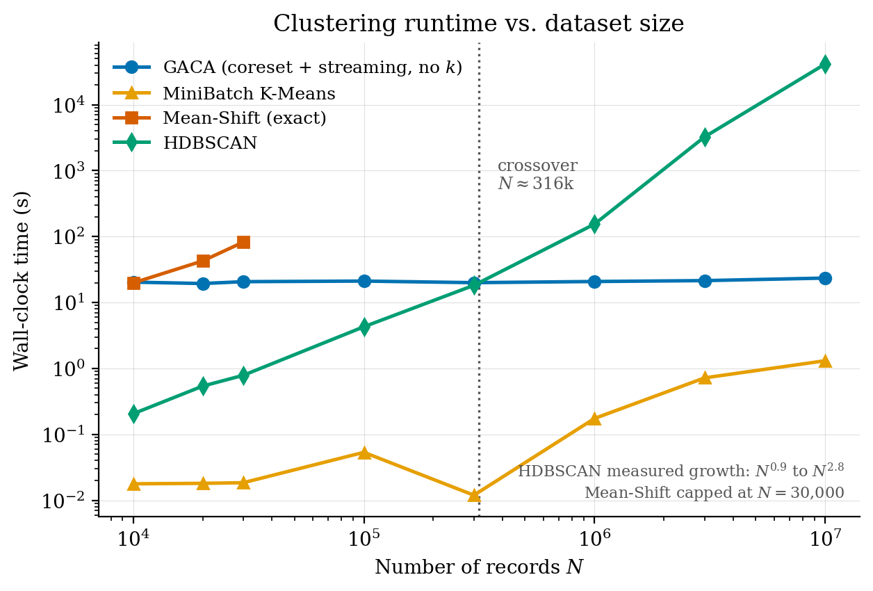 Runtime versus dataset size