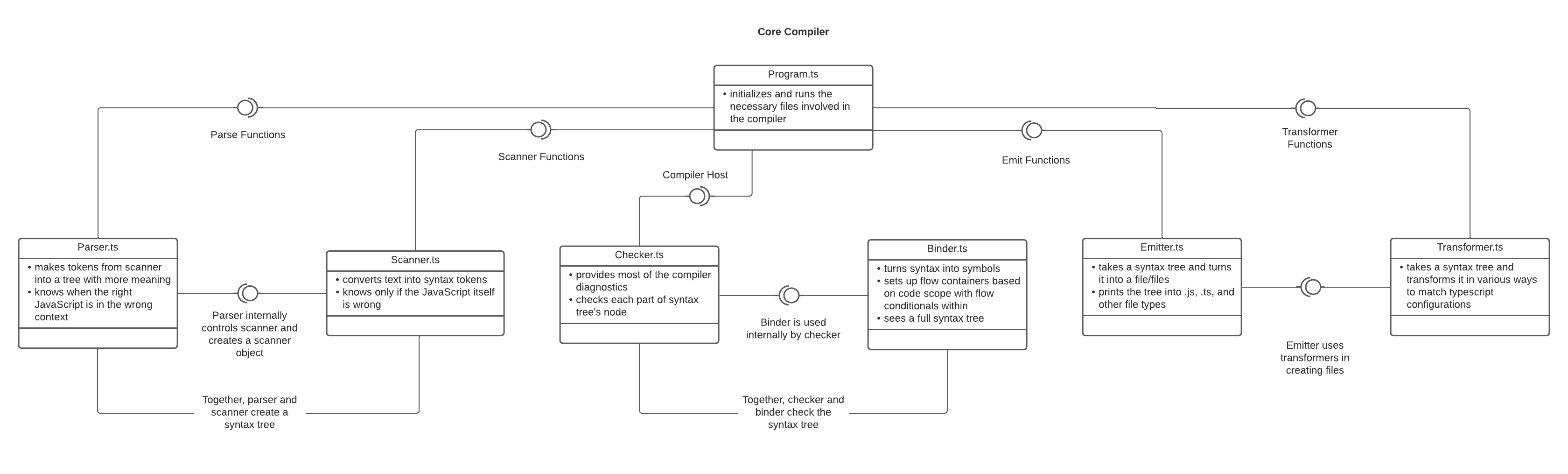 TypeScript UML Structure Diagram