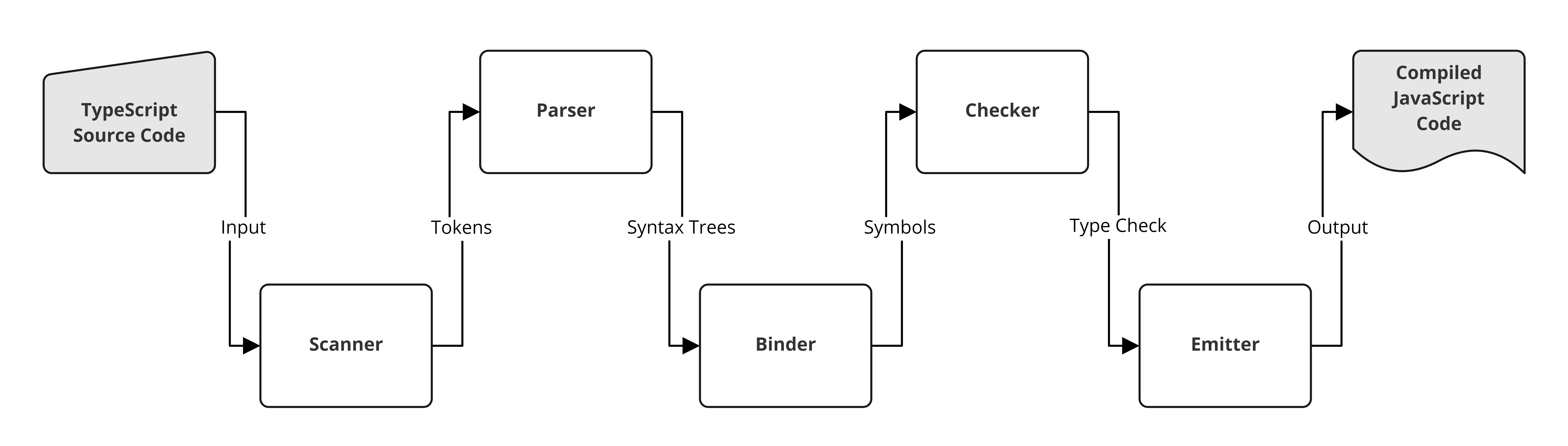 Architecture Diagram of the TypeScript Compiler