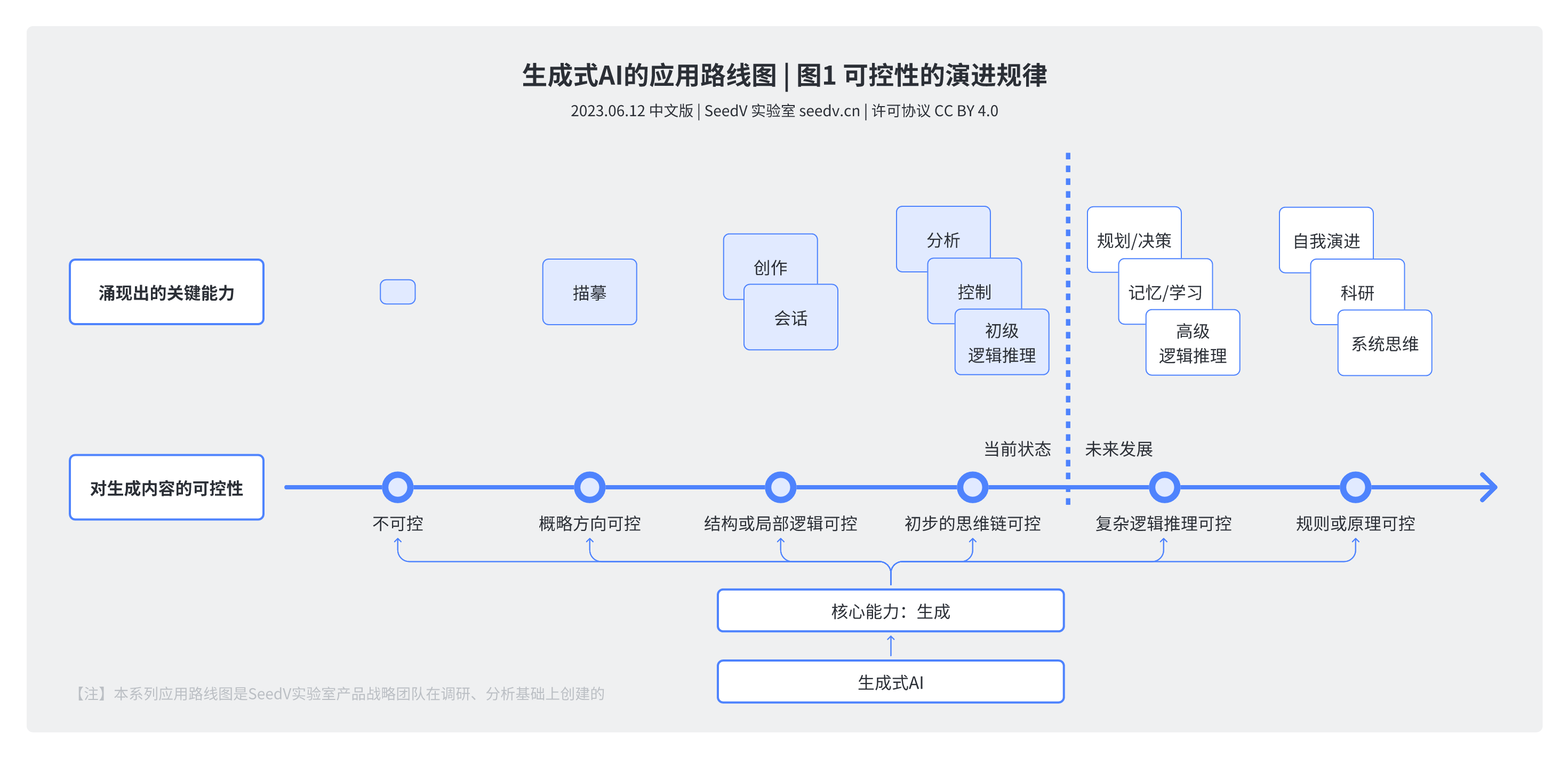 Controllability: The Evolution of Generative AI