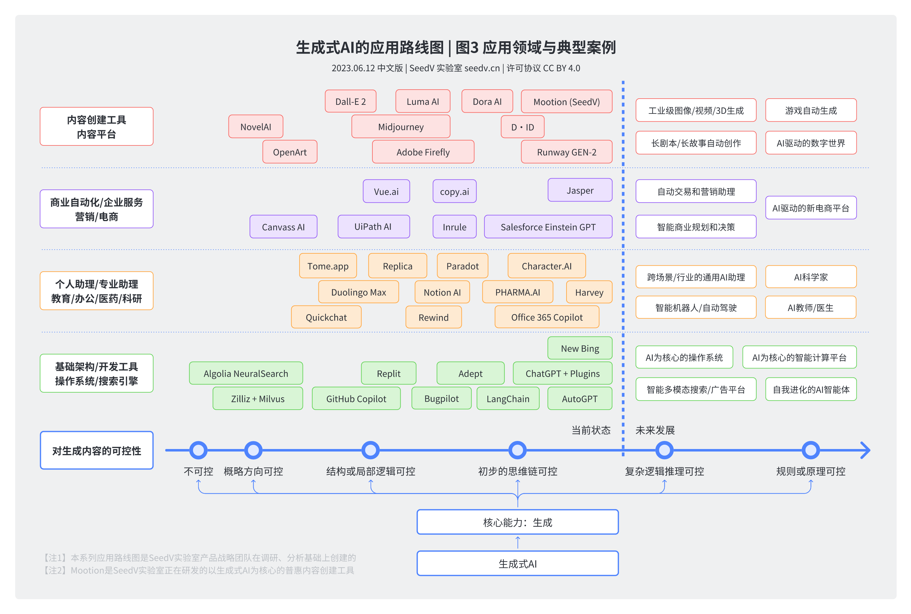 Controllability: Application Categories and Cases