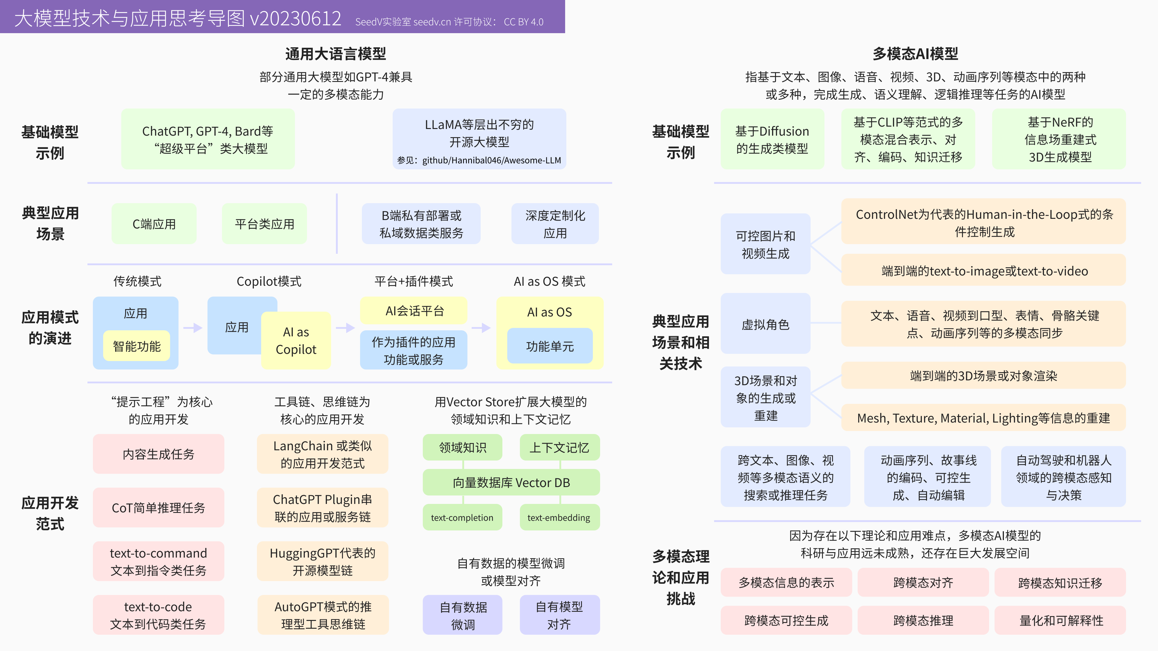 LLM and Multimodal Use Cases