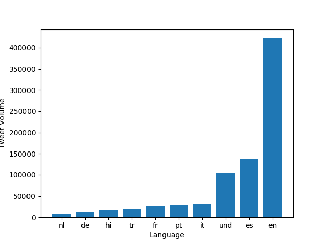 #coronavirus by language