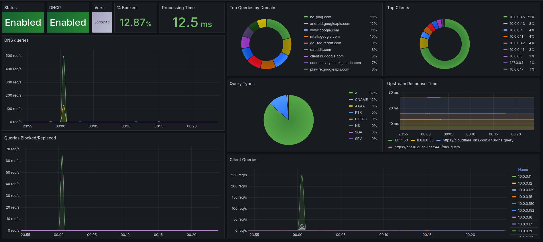 Dashboard