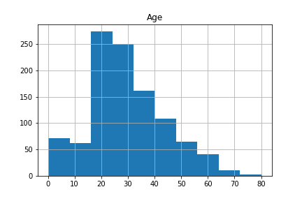 Histogram age