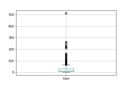 Fare boxplot