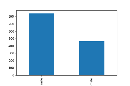 Sex histogram