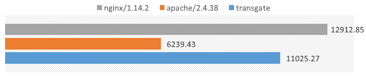 Requests per second