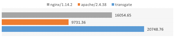 Requests per second