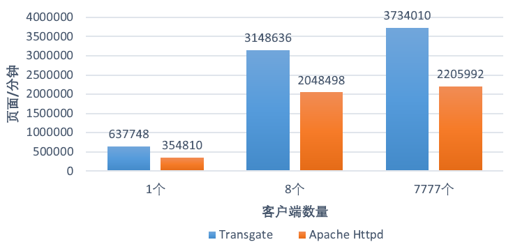 Result Chart