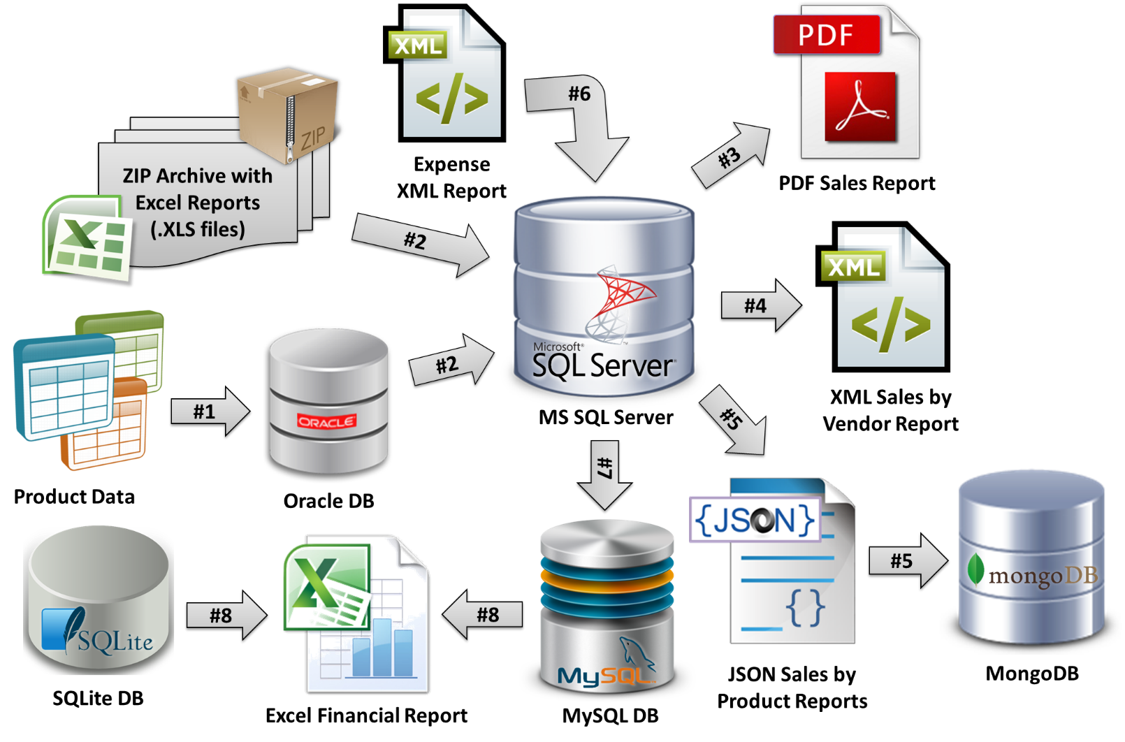 Средства разработки c. Базы данных. Изображение базы данных. Базы данных иллюстрация. База данных SQL Server.