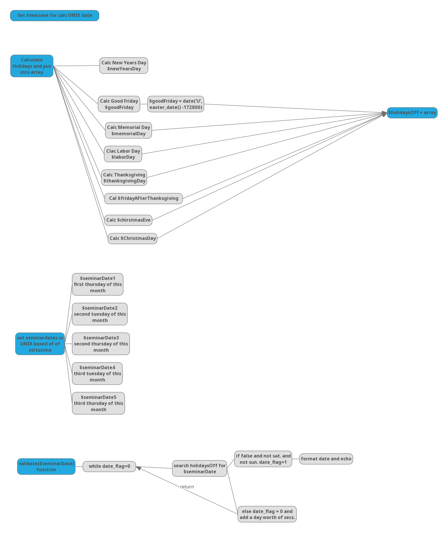 program map