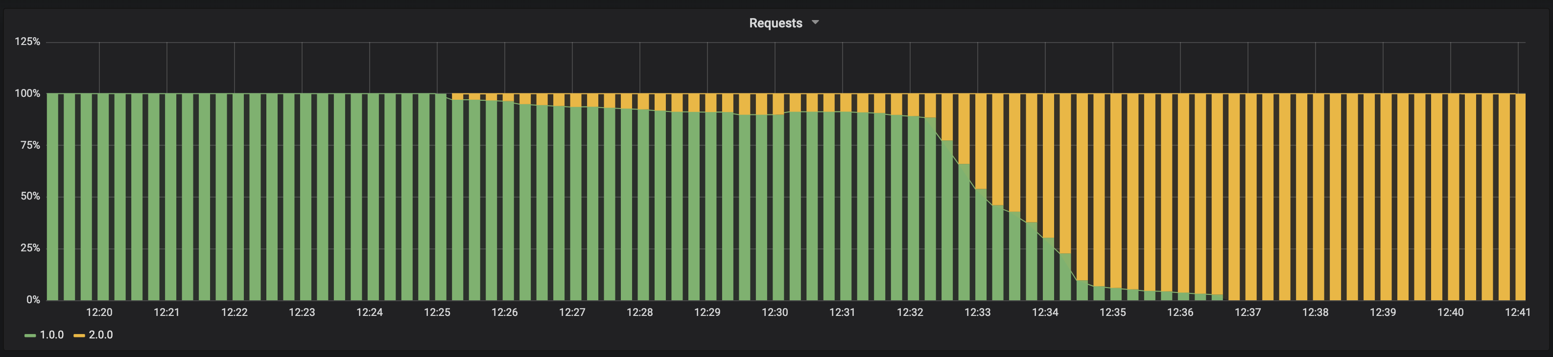 Canary Deployment