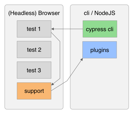 Cypress internal components