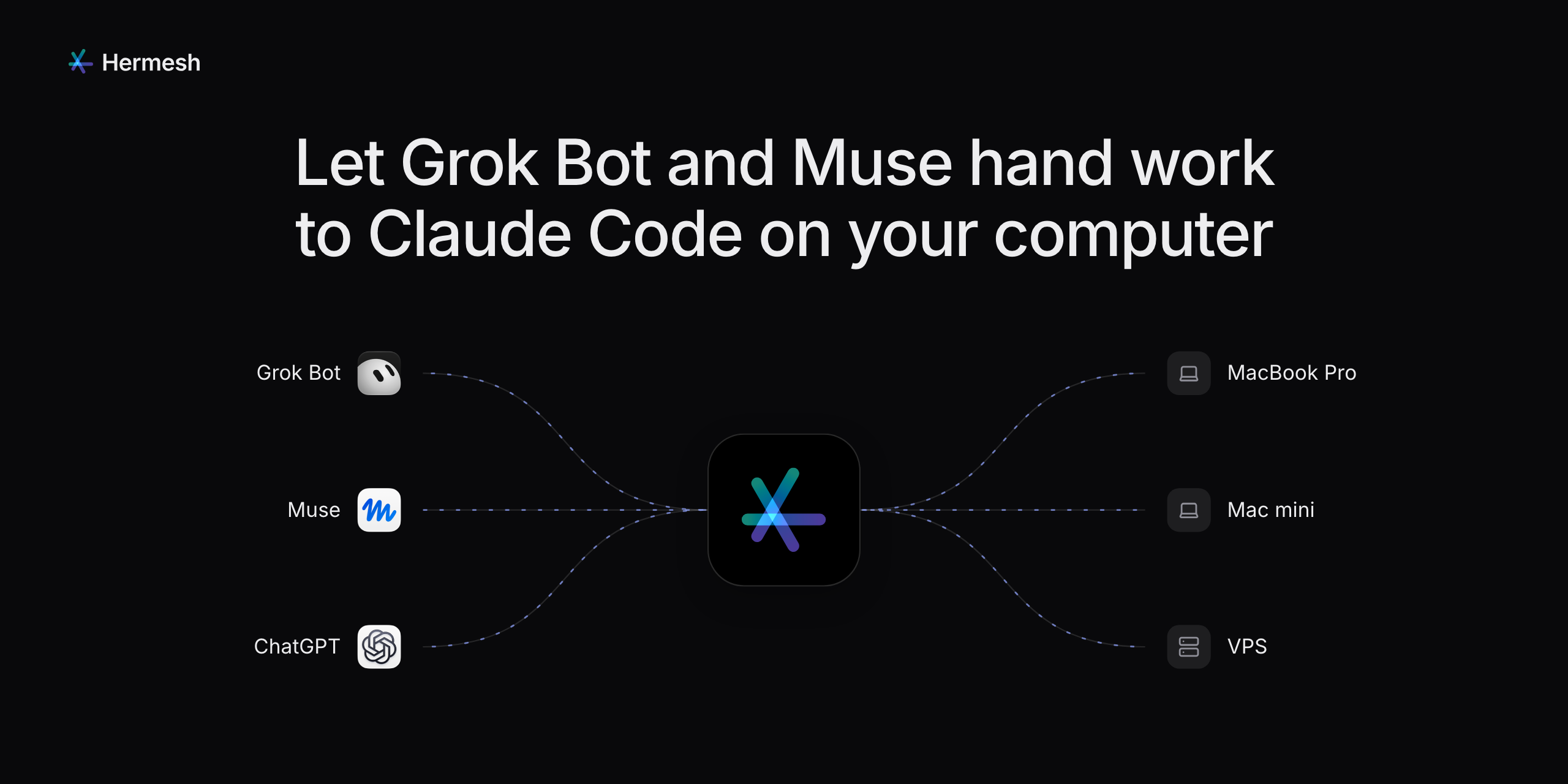 Hermesh: let Grok Bot and Muse hand work to Claude Code on your computer. Grok Bot, Muse and ChatGPT reach a MacBook Pro, a Mac mini and a VPS through Hermesh.