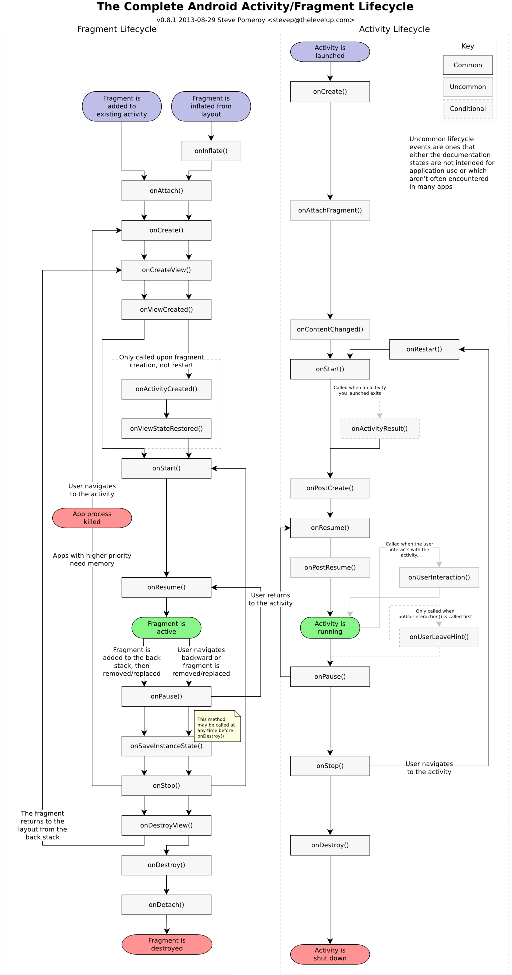 Activity fragment. Жизненный цикл activity и fragment. Жизненный цикл Активити Android. Lifecycle Android activity fragment. Fragment Lifecycle Android.