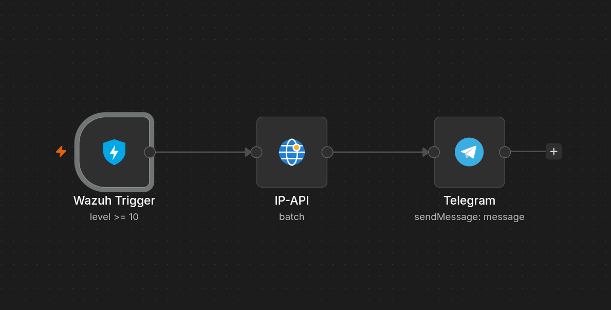 Workflow: Wazuh Trigger, IP-API y notificación encadenados