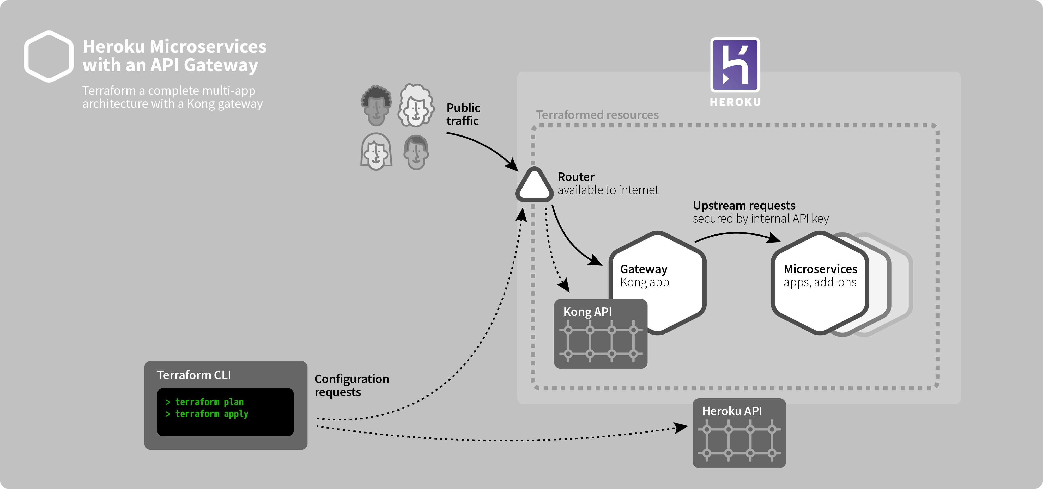 Diagram: Terraform a complete multi-app architecture with a Kong gateway