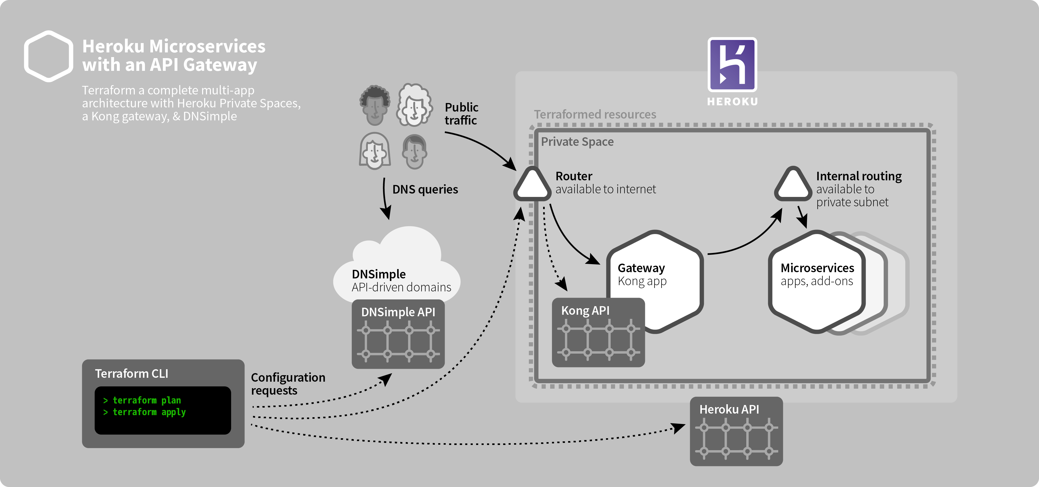 Diagram: Terraform a complete multi-app architecture with Heroku Private Spaces, a Kong gateway, & DNSimple