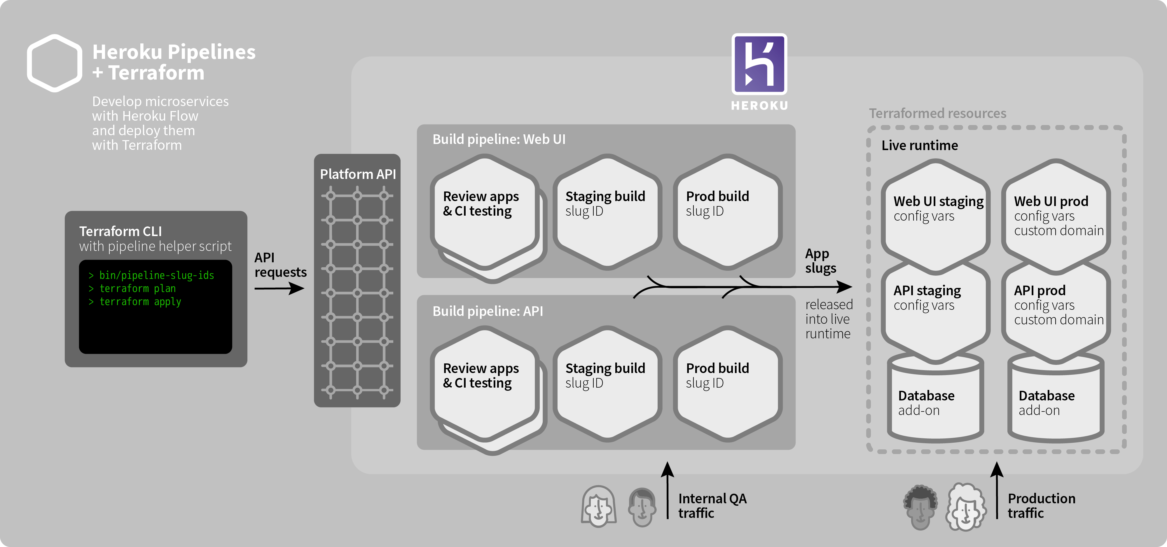 Diagram: Develop microservices with Heroku Flow and deploy them with Terraform