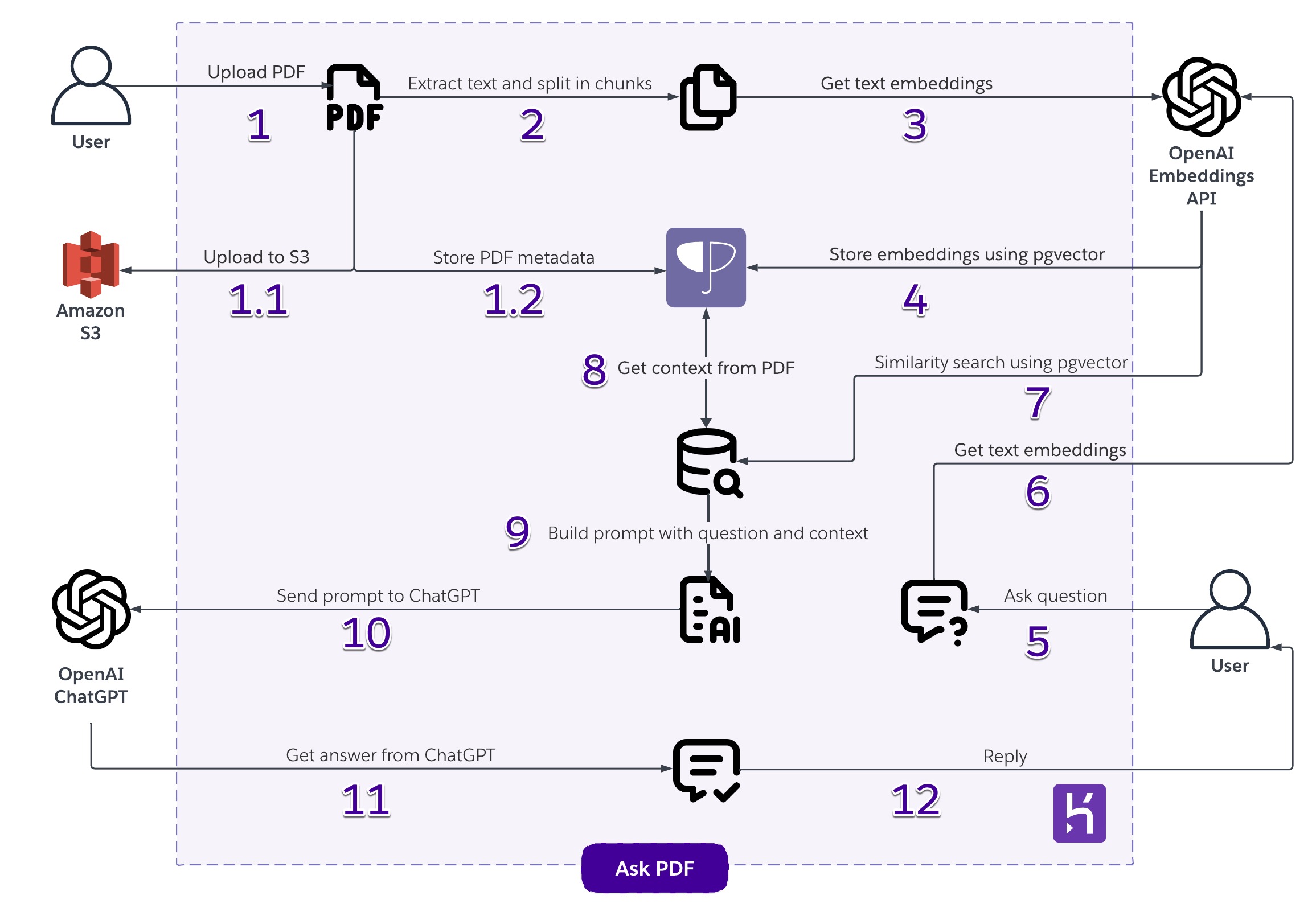 Ask PDF diagram with steps