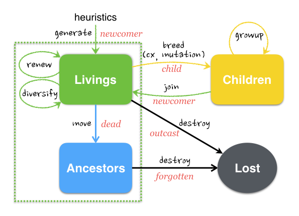 population groups and individual flow