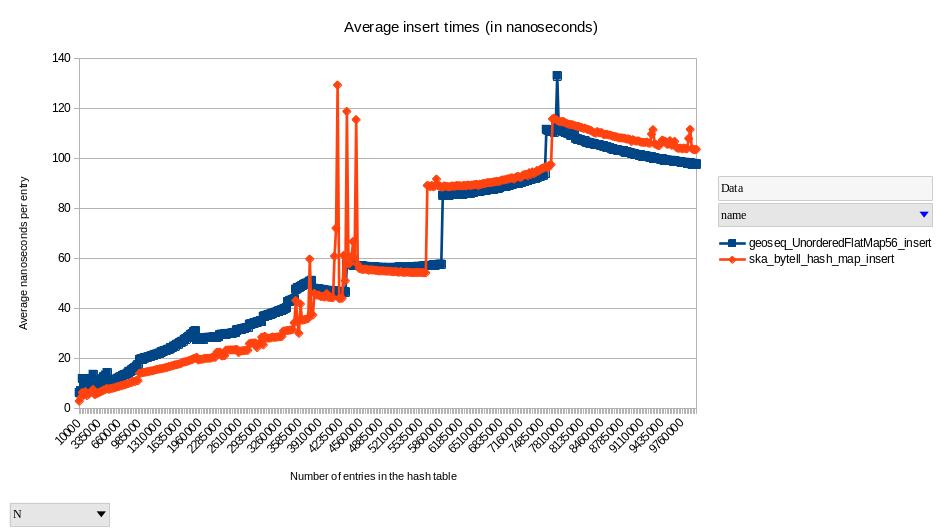 Average insertion/construction times