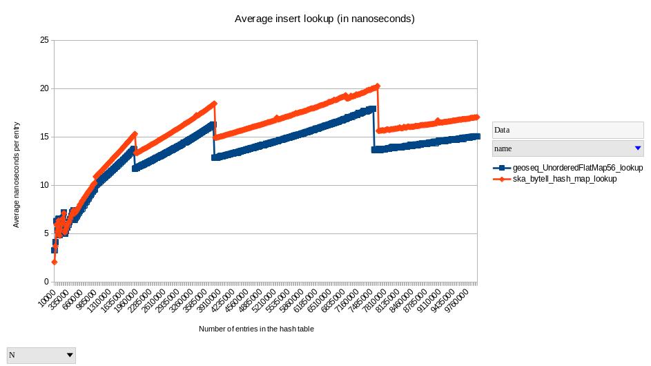 Average lookup times