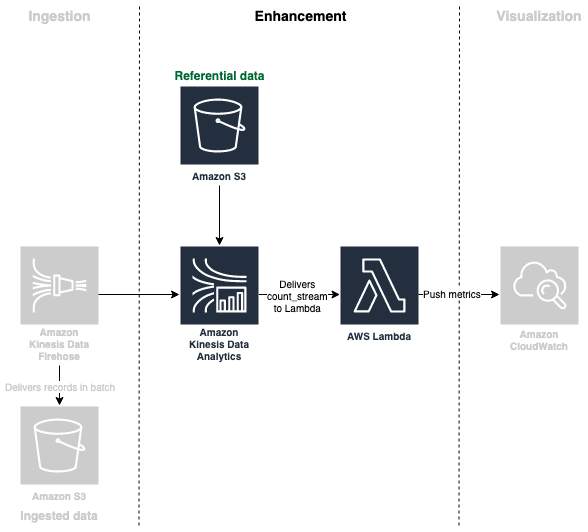 #### Architecture overview of the enhancement layer