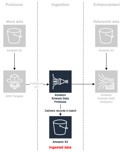 Architecture overview of the ingestion layer